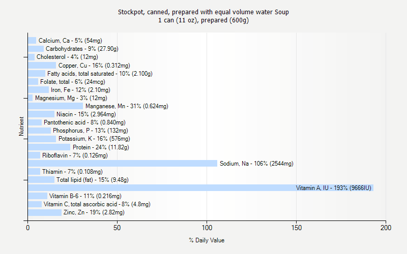 % Daily Value for Stockpot, canned, prepared with equal volume water Soup 1 can (11 oz), prepared (600g)