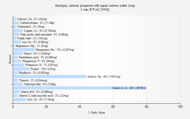 % Daily Value for Stockpot, canned, prepared with equal volume water Soup 1 cup (8 fl oz) (247g)