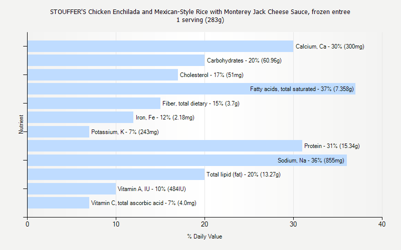 % Daily Value for STOUFFER'S Chicken Enchilada and Mexican-Style Rice with Monterey Jack Cheese Sauce, frozen entree 1 serving (283g)