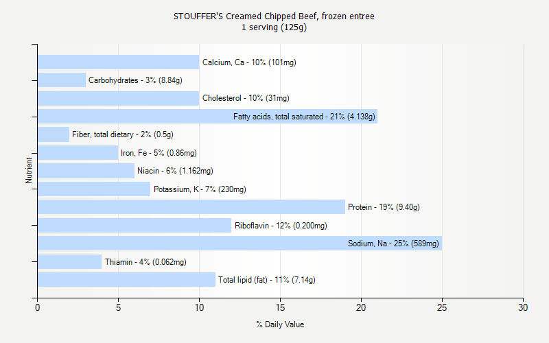 % Daily Value for STOUFFER'S Creamed Chipped Beef, frozen entree 1 serving (125g)