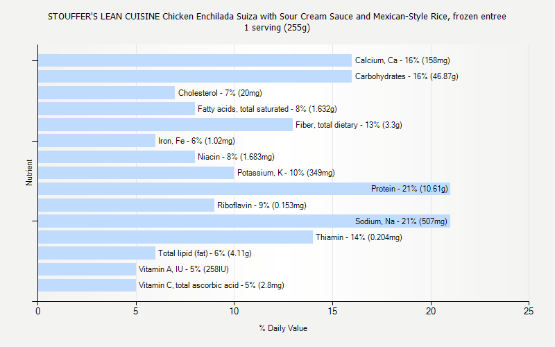 % Daily Value for STOUFFER'S LEAN CUISINE Chicken Enchilada Suiza with Sour Cream Sauce and Mexican-Style Rice, frozen entree 1 serving (255g)