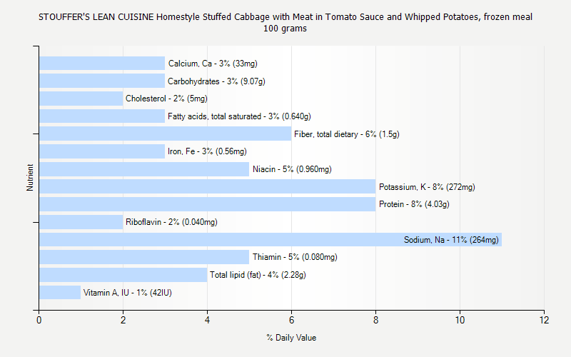 % Daily Value for STOUFFER'S LEAN CUISINE Homestyle Stuffed Cabbage with Meat in Tomato Sauce and Whipped Potatoes, frozen meal 100 grams 