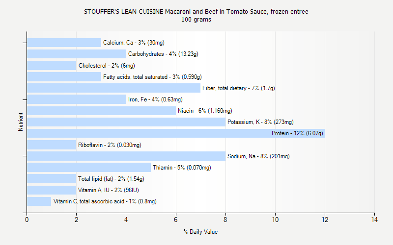 % Daily Value for STOUFFER'S LEAN CUISINE Macaroni and Beef in Tomato Sauce, frozen entree 100 grams 