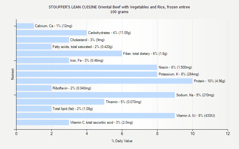 % Daily Value for STOUFFER'S LEAN CUISINE Oriental Beef with Vegetables and Rice, frozen entree 100 grams 