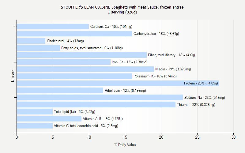 % Daily Value for STOUFFER'S LEAN CUISINE Spaghetti with Meat Sauce, frozen entree 1 serving (326g)