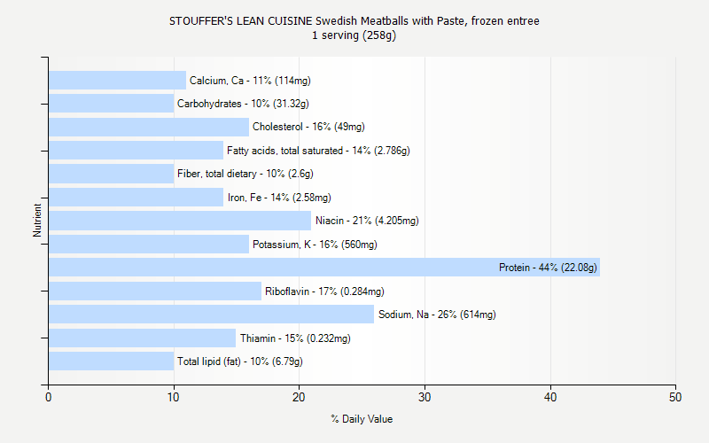 % Daily Value for STOUFFER'S LEAN CUISINE Swedish Meatballs with Paste, frozen entree 1 serving (258g)