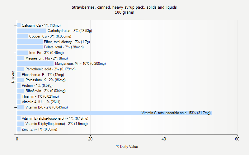 % Daily Value for Strawberries, canned, heavy syrup pack, solids and liquids 100 grams 