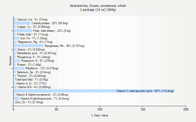 % Daily Value for Strawberries, frozen, sweetened, whole 1 package (10 oz) (284g)