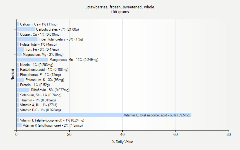 % Daily Value for Strawberries, frozen, sweetened, whole 100 grams 