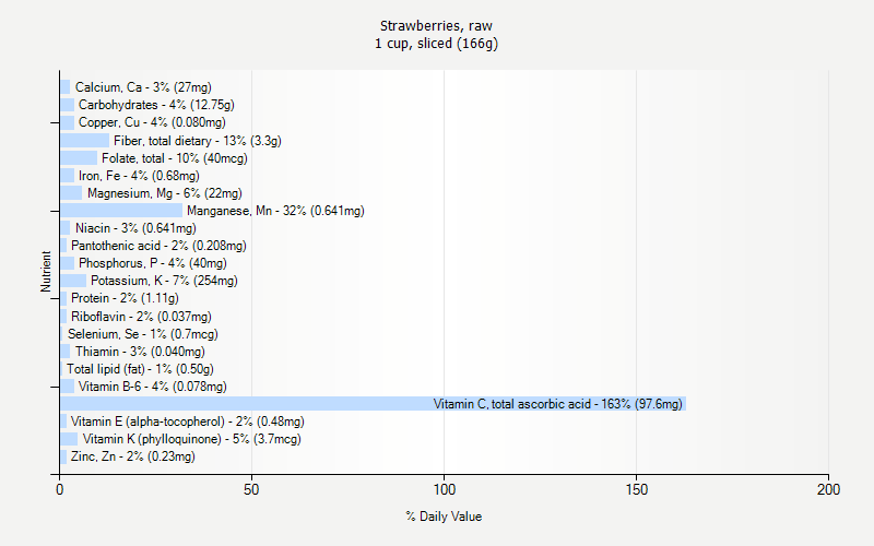 % Daily Value for Strawberries, raw 1 cup, sliced (166g)