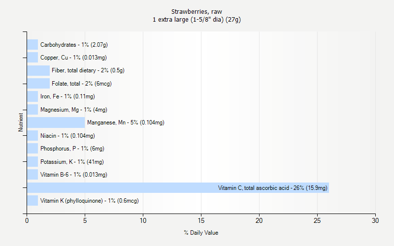 % Daily Value for Strawberries, raw 1 extra large (1-5/8" dia) (27g)