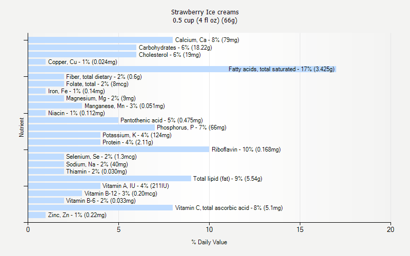 % Daily Value for Strawberry Ice creams 0.5 cup (4 fl oz) (66g)