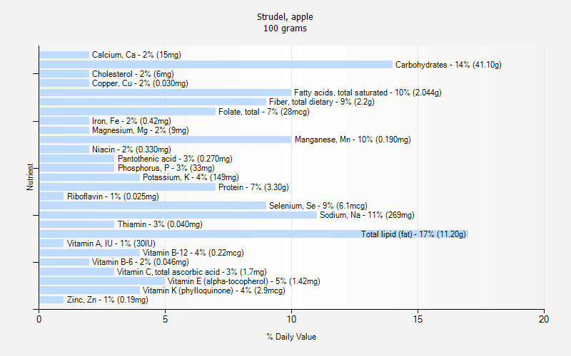 % Daily Value for Strudel, apple 100 grams 
