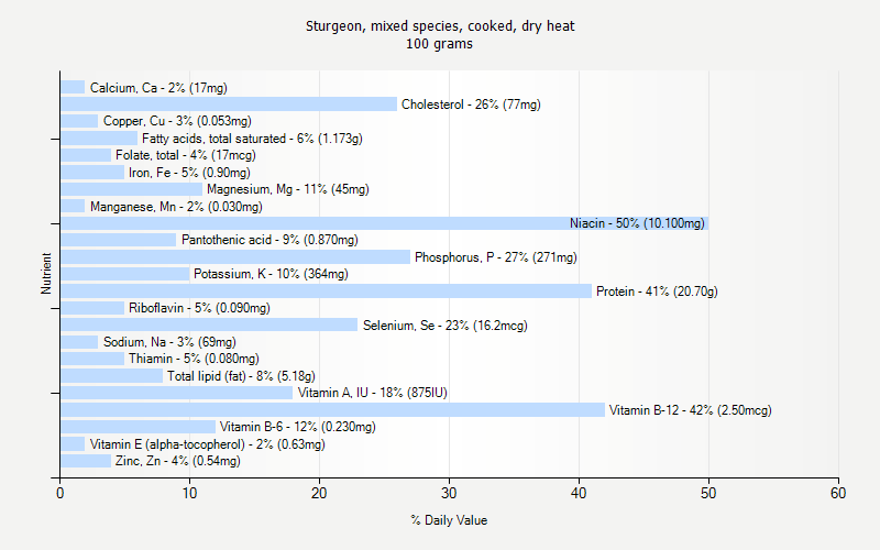 % Daily Value for Sturgeon, mixed species, cooked, dry heat 100 grams 