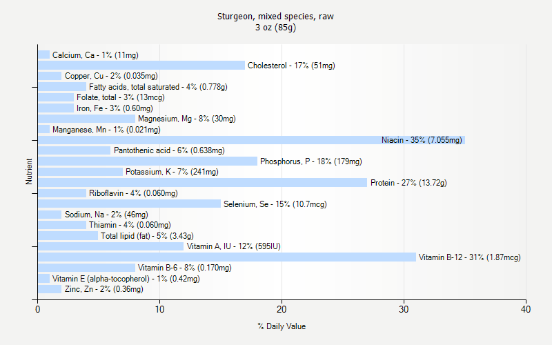 % Daily Value for Sturgeon, mixed species, raw 3 oz (85g)