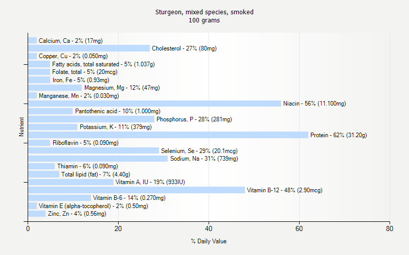 % Daily Value for Sturgeon, mixed species, smoked 100 grams 