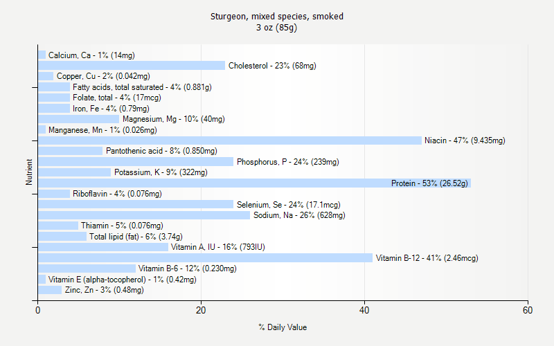 % Daily Value for Sturgeon, mixed species, smoked 3 oz (85g)