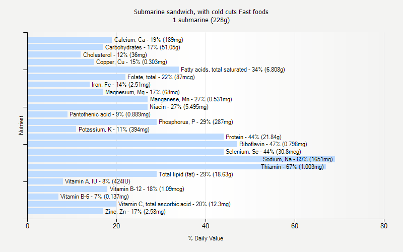 % Daily Value for Submarine sandwich, with cold cuts Fast foods 1 submarine (228g)