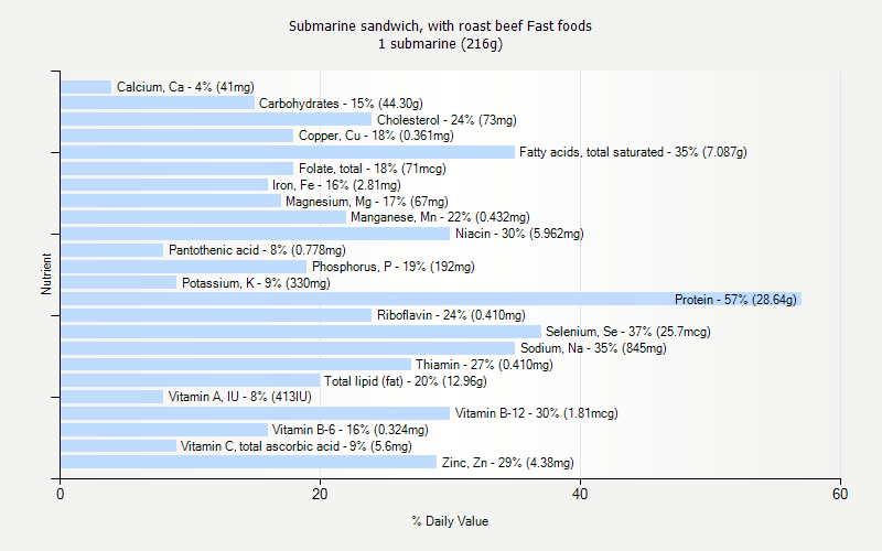 % Daily Value for Submarine sandwich, with roast beef Fast foods 1 submarine (216g)