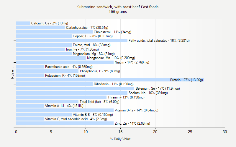 % Daily Value for Submarine sandwich, with roast beef Fast foods 100 grams 