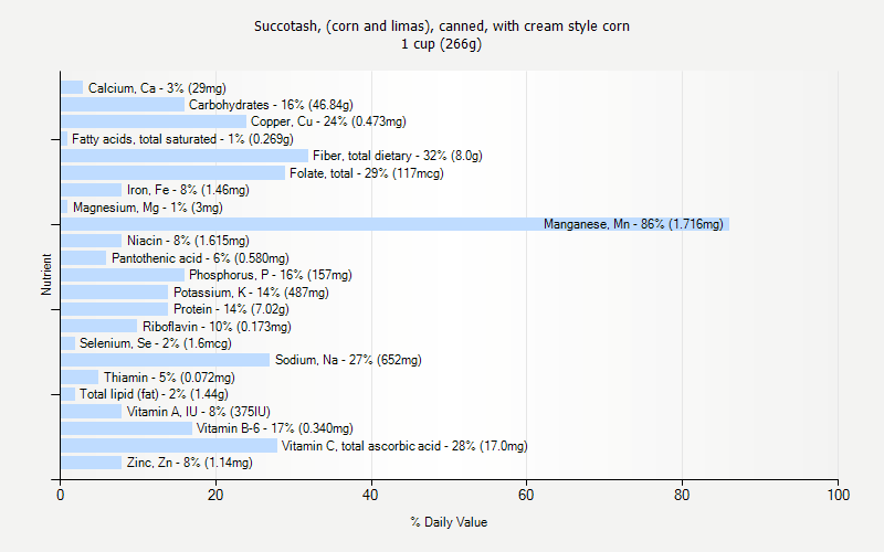 % Daily Value for Succotash, (corn and limas), canned, with cream style corn 1 cup (266g)