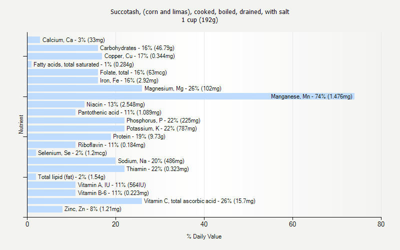 % Daily Value for Succotash, (corn and limas), cooked, boiled, drained, with salt 1 cup (192g)