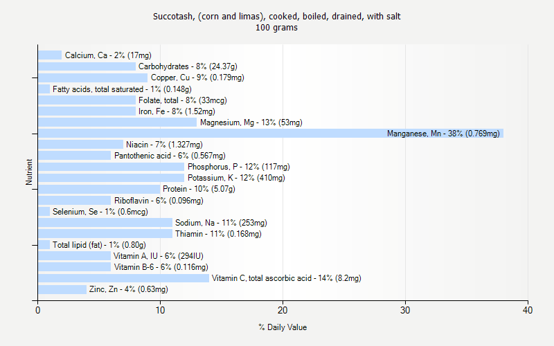 % Daily Value for Succotash, (corn and limas), cooked, boiled, drained, with salt 100 grams 