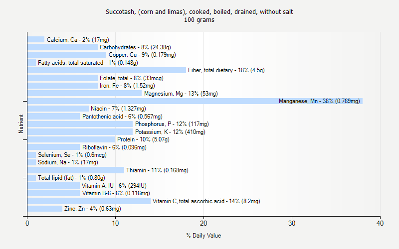 % Daily Value for Succotash, (corn and limas), cooked, boiled, drained, without salt 100 grams 