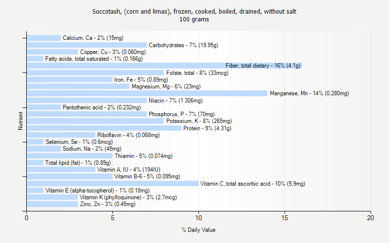 % Daily Value for Succotash, (corn and limas), frozen, cooked, boiled, drained, without salt 100 grams 