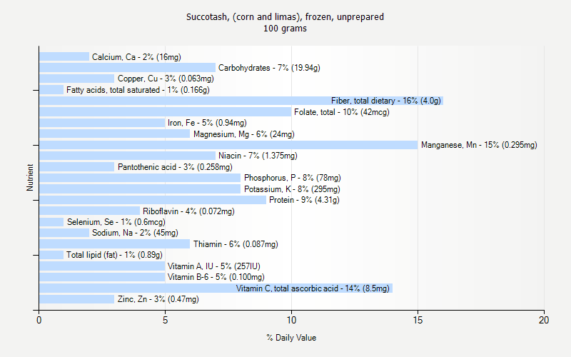 % Daily Value for Succotash, (corn and limas), frozen, unprepared 100 grams 