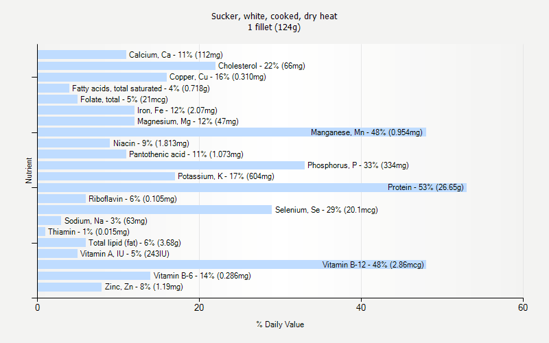 % Daily Value for Sucker, white, cooked, dry heat 1 fillet (124g)