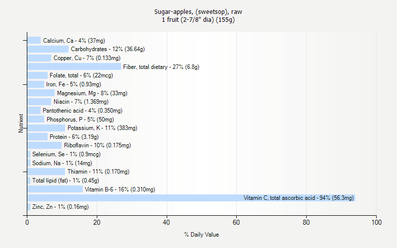 % Daily Value for Sugar-apples, (sweetsop), raw 1 fruit (2-7/8" dia) (155g)