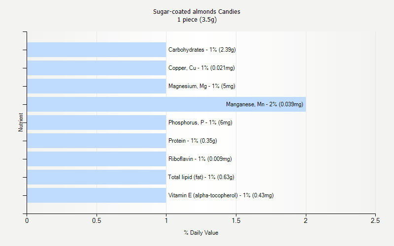 % Daily Value for Sugar-coated almonds Candies 1 piece (3.5g)