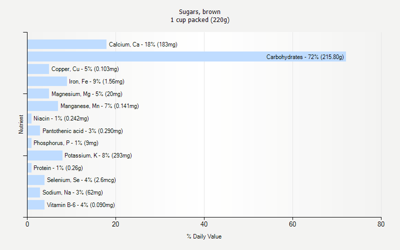 % Daily Value for Sugars, brown 1 cup packed (220g)