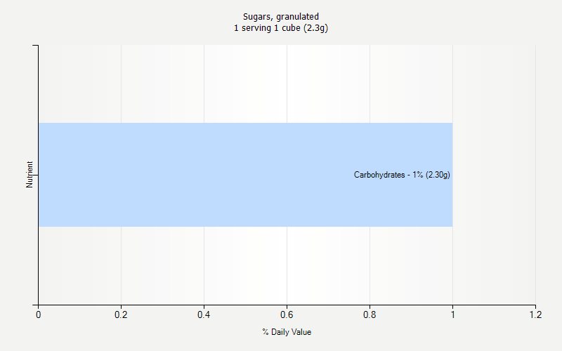 % Daily Value for Sugars, granulated 1 serving 1 cube (2.3g)