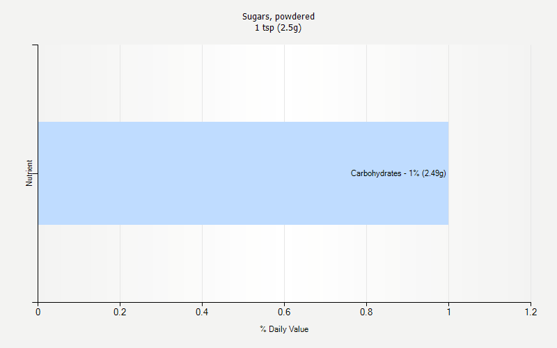 % Daily Value for Sugars, powdered 1 tsp (2.5g)