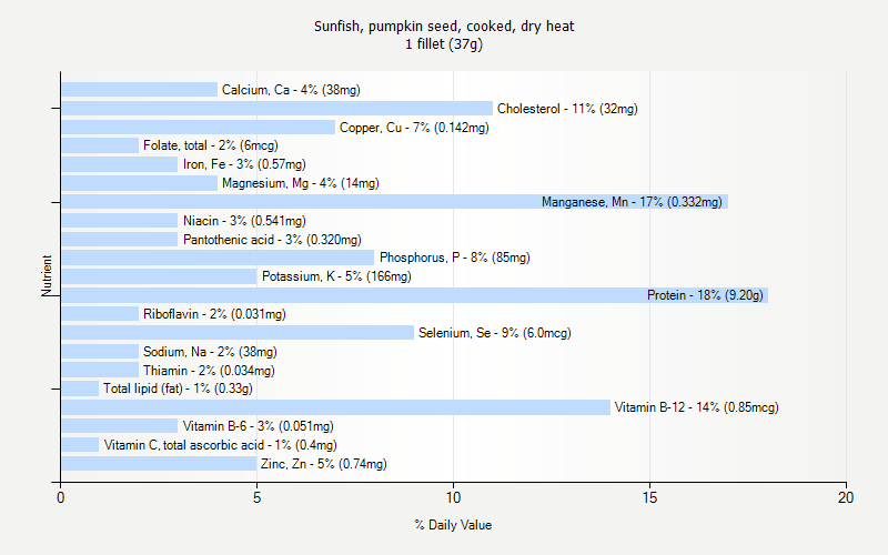 % Daily Value for Sunfish, pumpkin seed, cooked, dry heat 1 fillet (37g)