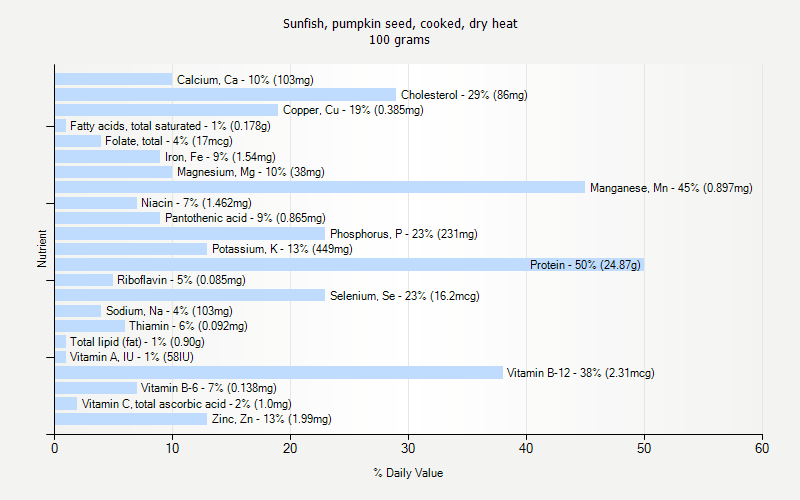 % Daily Value for Sunfish, pumpkin seed, cooked, dry heat 100 grams 