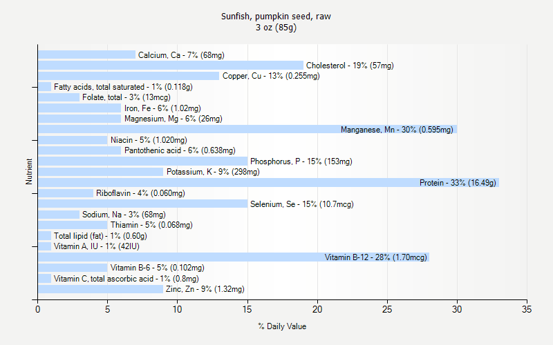 % Daily Value for Sunfish, pumpkin seed, raw 3 oz (85g)