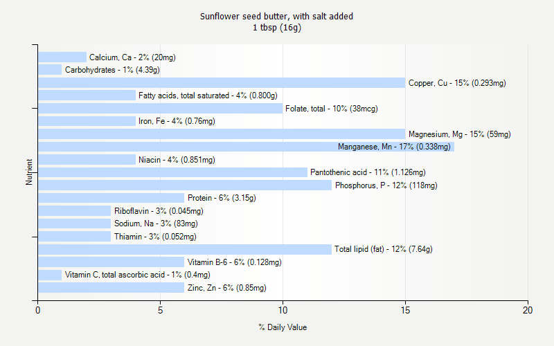 % Daily Value for Sunflower seed butter, with salt added 1 tbsp (16g)