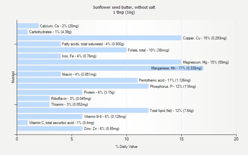 % Daily Value for Sunflower seed butter, without salt 1 tbsp (16g)