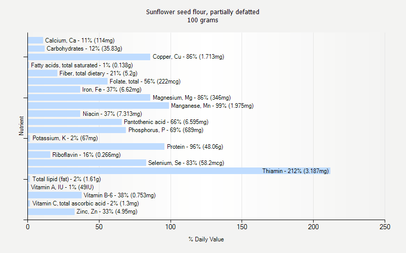 % Daily Value for Sunflower seed flour, partially defatted 100 grams 