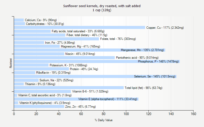 % Daily Value for Sunflower seed kernels, dry roasted, with salt added 1 cup (128g)