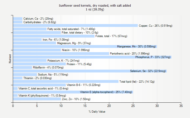 % Daily Value for Sunflower seed kernels, dry roasted, with salt added 1 oz (28.35g)