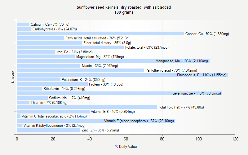 % Daily Value for Sunflower seed kernels, dry roasted, with salt added 100 grams 