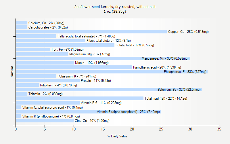 % Daily Value for Sunflower seed kernels, dry roasted, without salt 1 oz (28.35g)