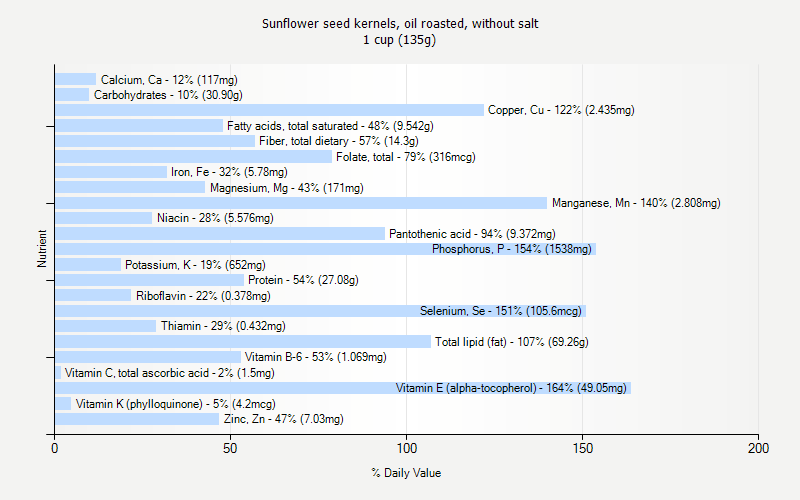 % Daily Value for Sunflower seed kernels, oil roasted, without salt 1 cup (135g)