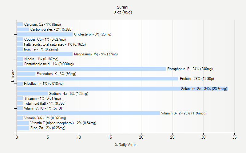 % Daily Value for Surimi 3 oz (85g)