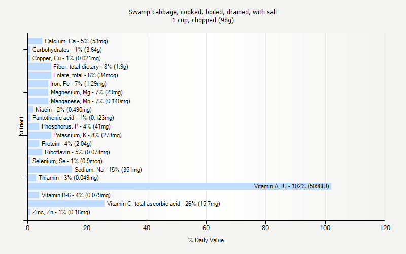 % Daily Value for Swamp cabbage, cooked, boiled, drained, with salt 1 cup, chopped (98g)