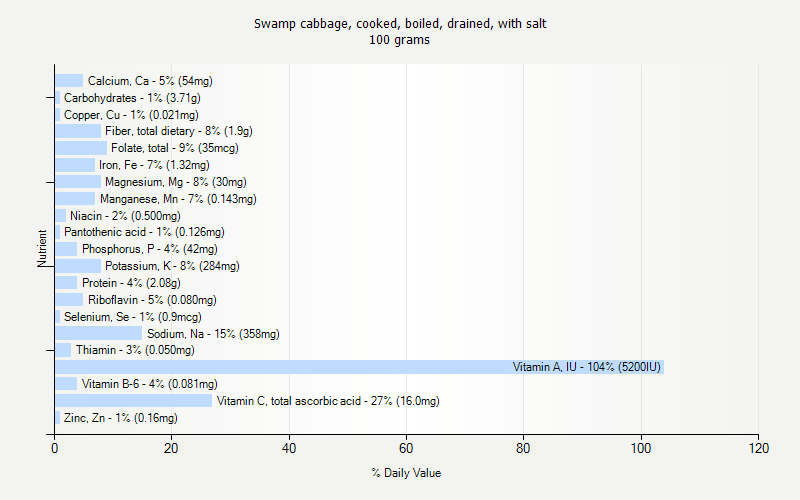 % Daily Value for Swamp cabbage, cooked, boiled, drained, with salt 100 grams 